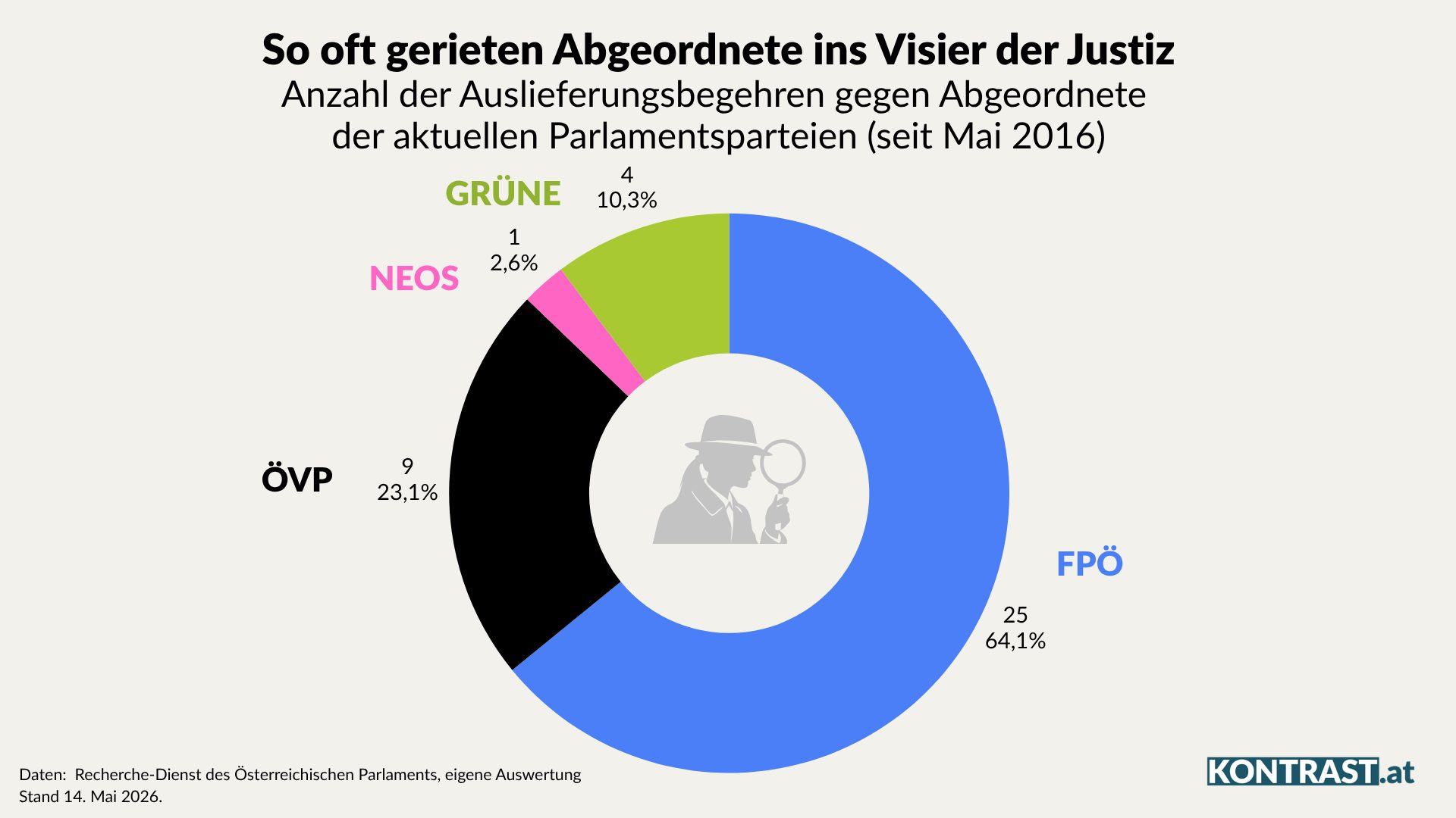 Auslieferungsbegehren gegen Abgeordnete aktueller Parlamentsparteien (seit Mai 2016)