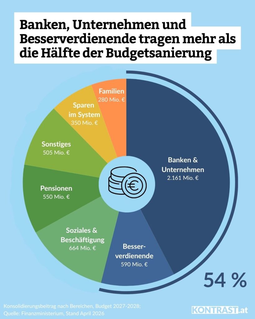 Doppelbudget 2027-2028: Übersicht über Konsolidierung. (Grafik:Kontrast.at)