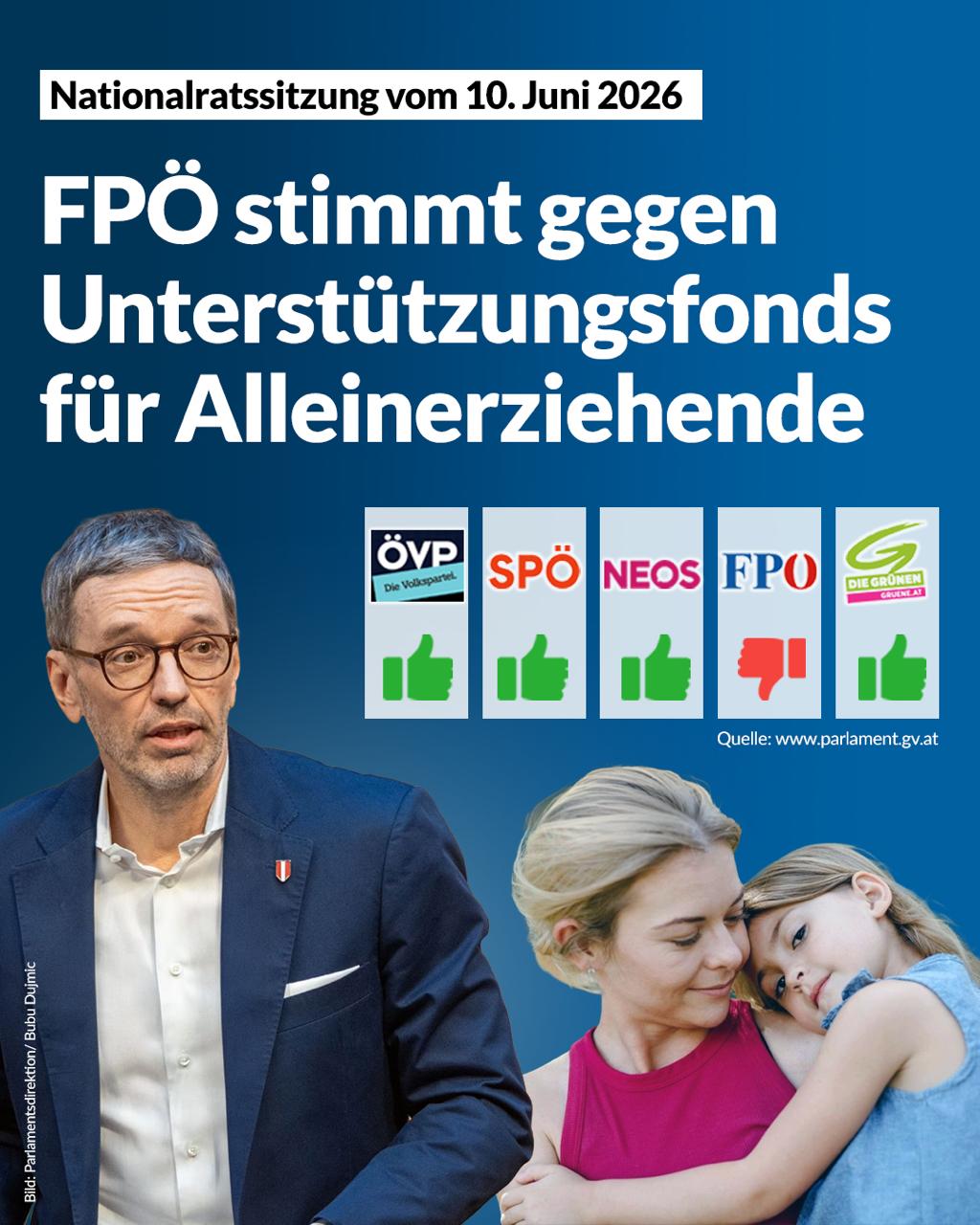Die FPÖ stimmte im Parlament gegen den Unterstützungsfonds für Alleinerzieherinnen (Grafik: Kontrast.at; Foto: Unsplash/Parlamentsdirektion)