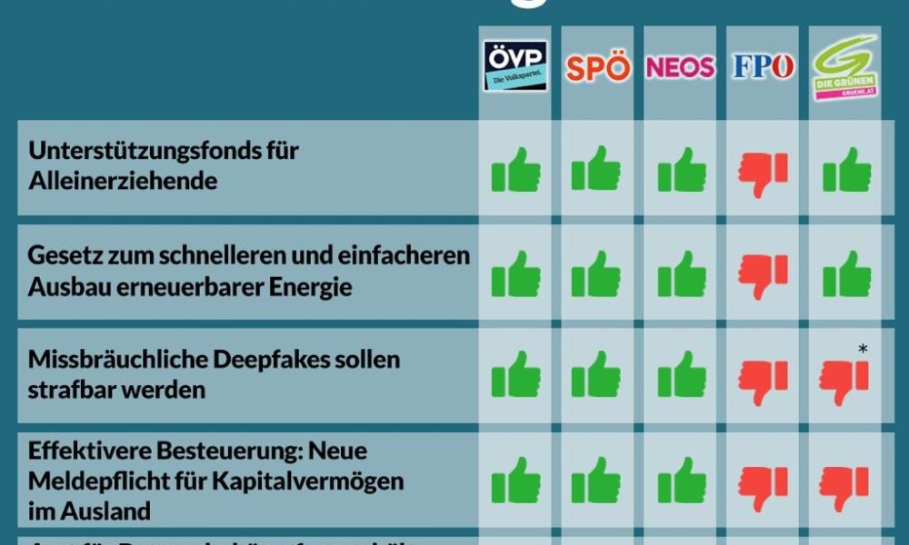 Nationalratssitzung vom 10. bis 11. Juni – So haben die Parteien abgestimmt!