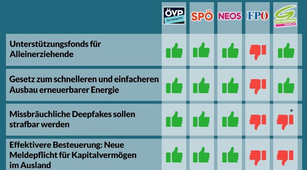Nationalratssitzung vom 10. bis 11. Juni – So haben die Parteien abgestimmt!
