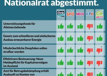 Nationalratssitzung vom 10. bis 11. Juni – So haben die Parteien abgestimmt!
