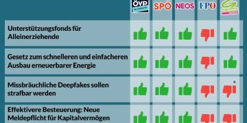 Nationalratssitzung vom 10. bis 11. Juni – So haben die Parteien abgestimmt!