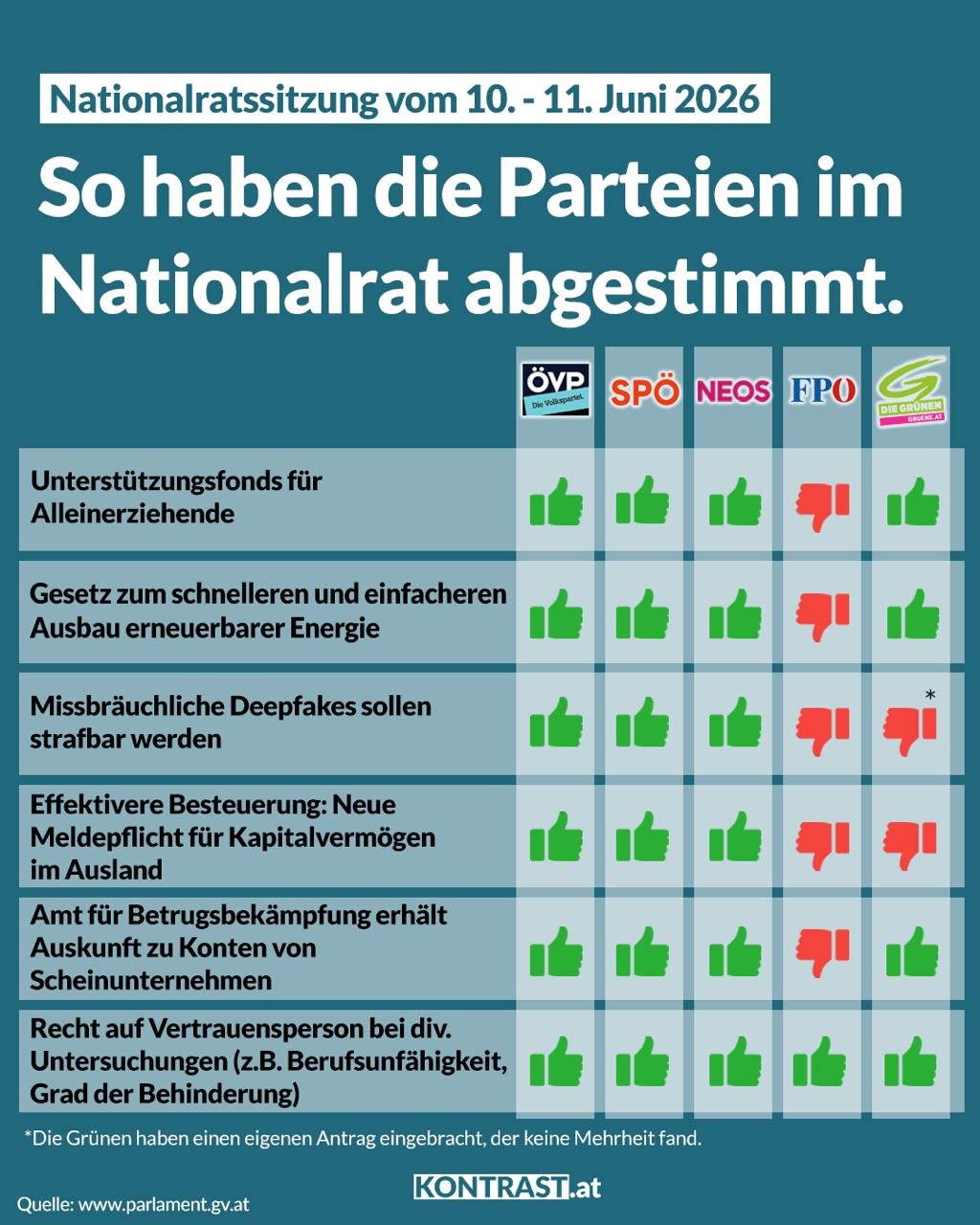 Nationalratssitzung vom 10. bis 11. Juni – So haben die Parteien abgestimmt!
