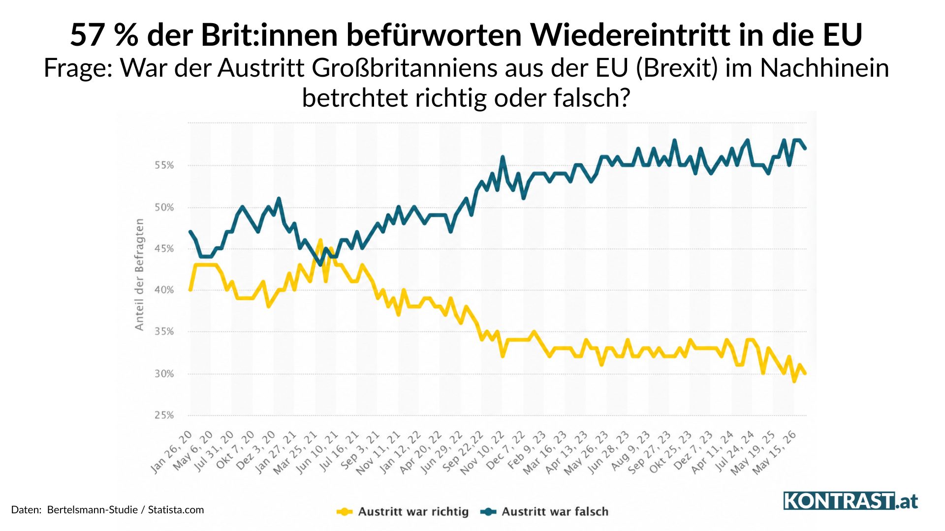 BREXIT Befragung 2026 (Bertelsmann-Studie / Statista.com)