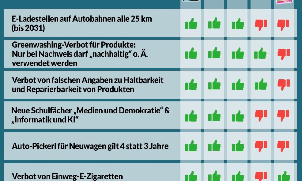 Nationalratssitzung vom 6. bis 10. Juli – So haben die Parteien abgestimmt!