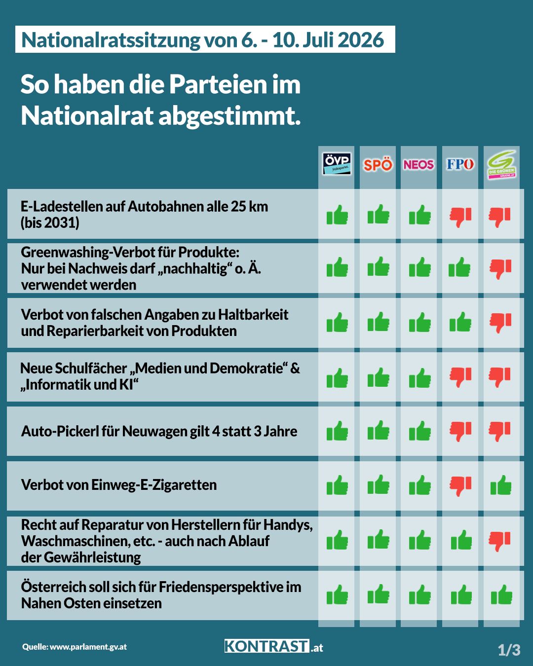 Nationalratssitzung vom 6. bis 10. Juli – So haben die Parteien abgestimmt!
