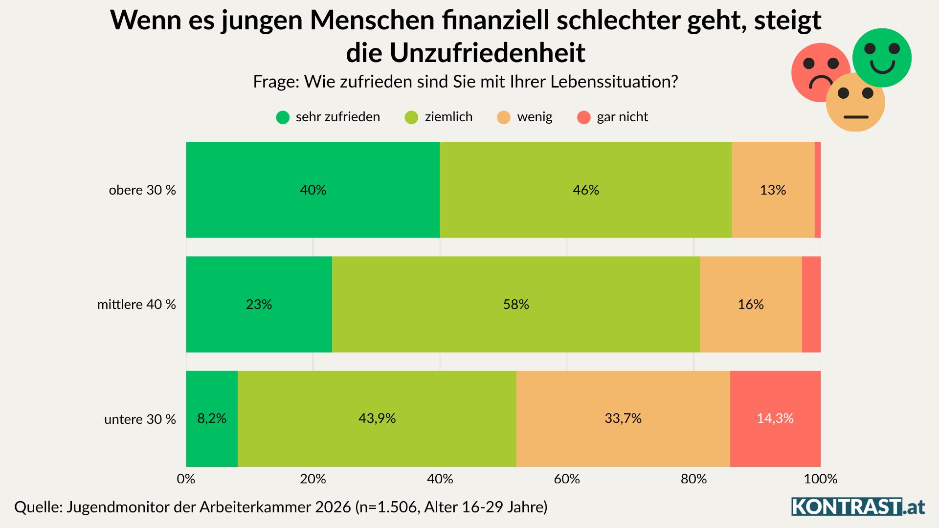 Jugendmonitor 2026 der Arbeiterkammer - junge Menschen in Österreich sorgen