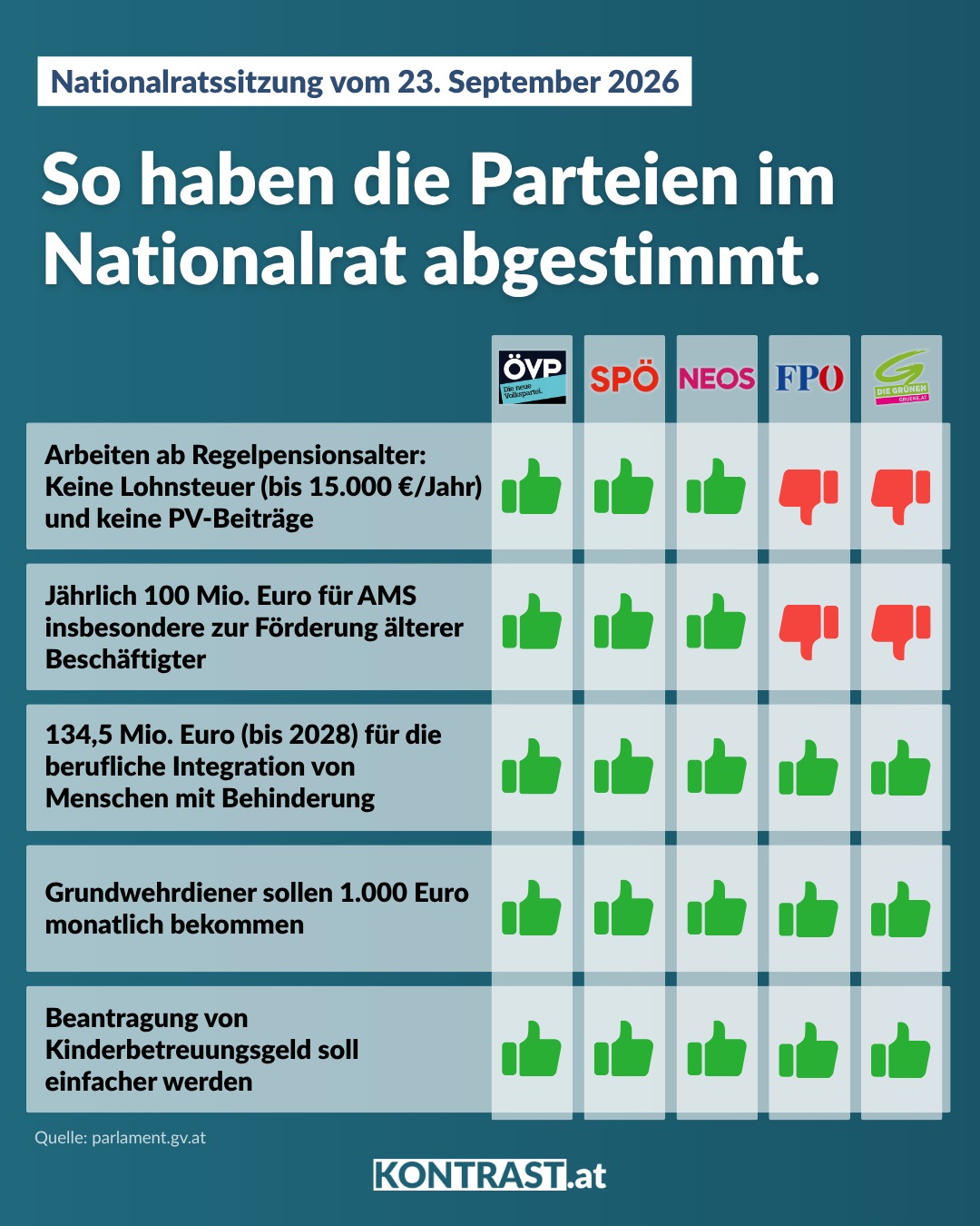 Nationalratssitzung vom 23. September – So haben die Parteien abgestimmt!