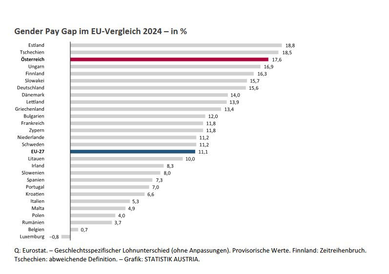 Balkendiagramm zum Gender Pay Gap in den EU-Staaten 2024: Österreich liegt mit 17,6 Prozent hinter Estland und Tschechien auf Platz drei. Der EU-Durchschnitt beträgt 11,1 Prozent.