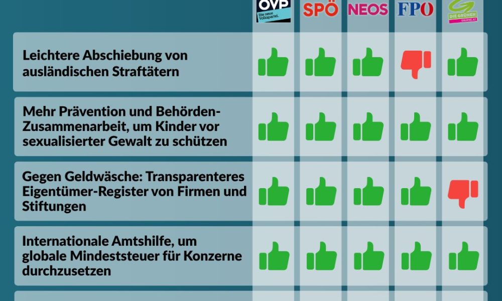 Nationalratssitzung vom 14. bis 15. Oktober – So haben die Parteien abgestimmt!