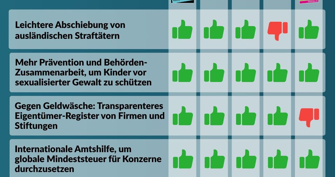 Nationalratssitzung vom 14. bis 15. Oktober – So haben die Parteien abgestimmt!