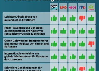 Nationalratssitzung vom 14. bis 15. Oktober – So haben die Parteien abgestimmt!