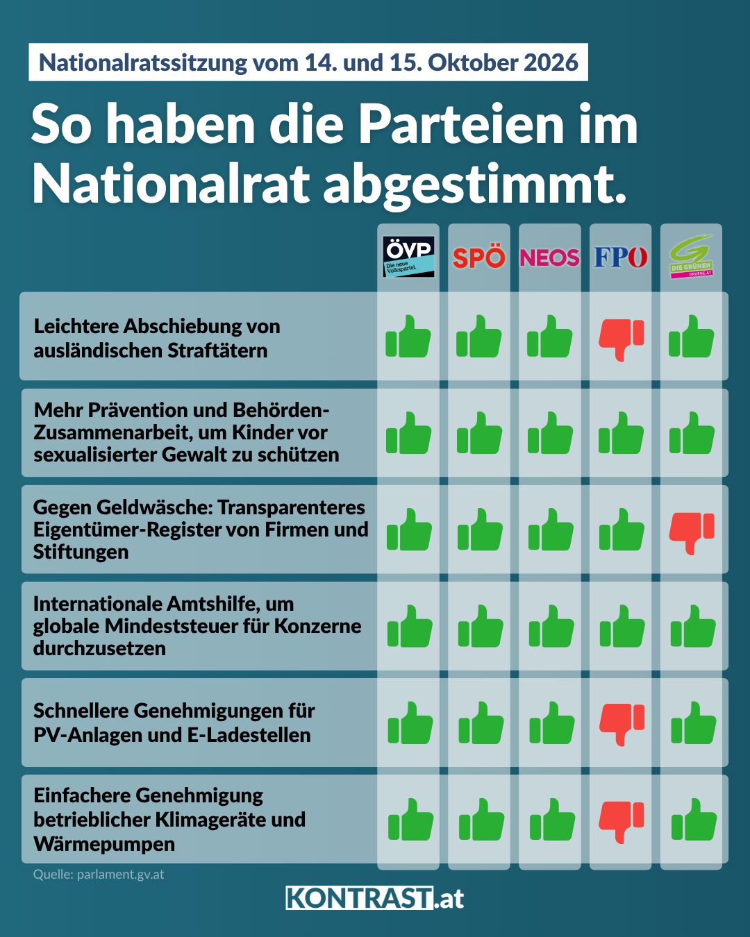 Nationalratssitzung vom 14. bis 15. Oktober – So haben die Parteien abgestimmt!