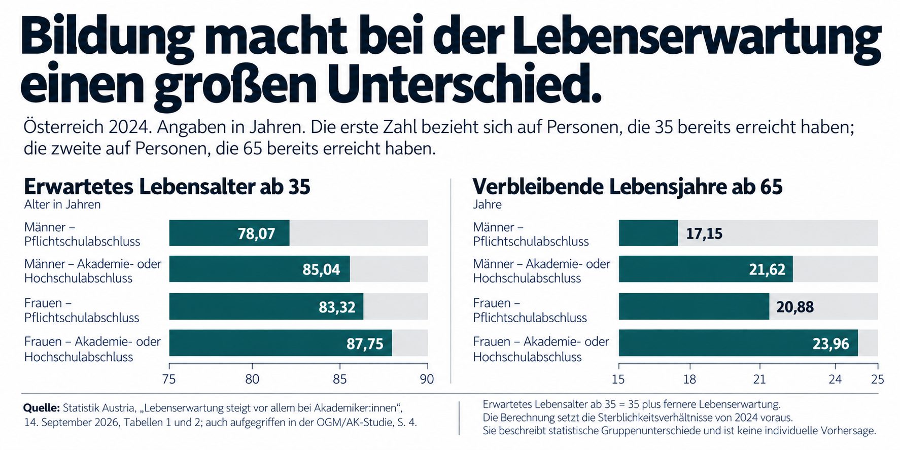 Pensionsalter: Bildung prägt die Lebenserwartung (Infografik KI-generiert auf Basis der angegebenen Daten)