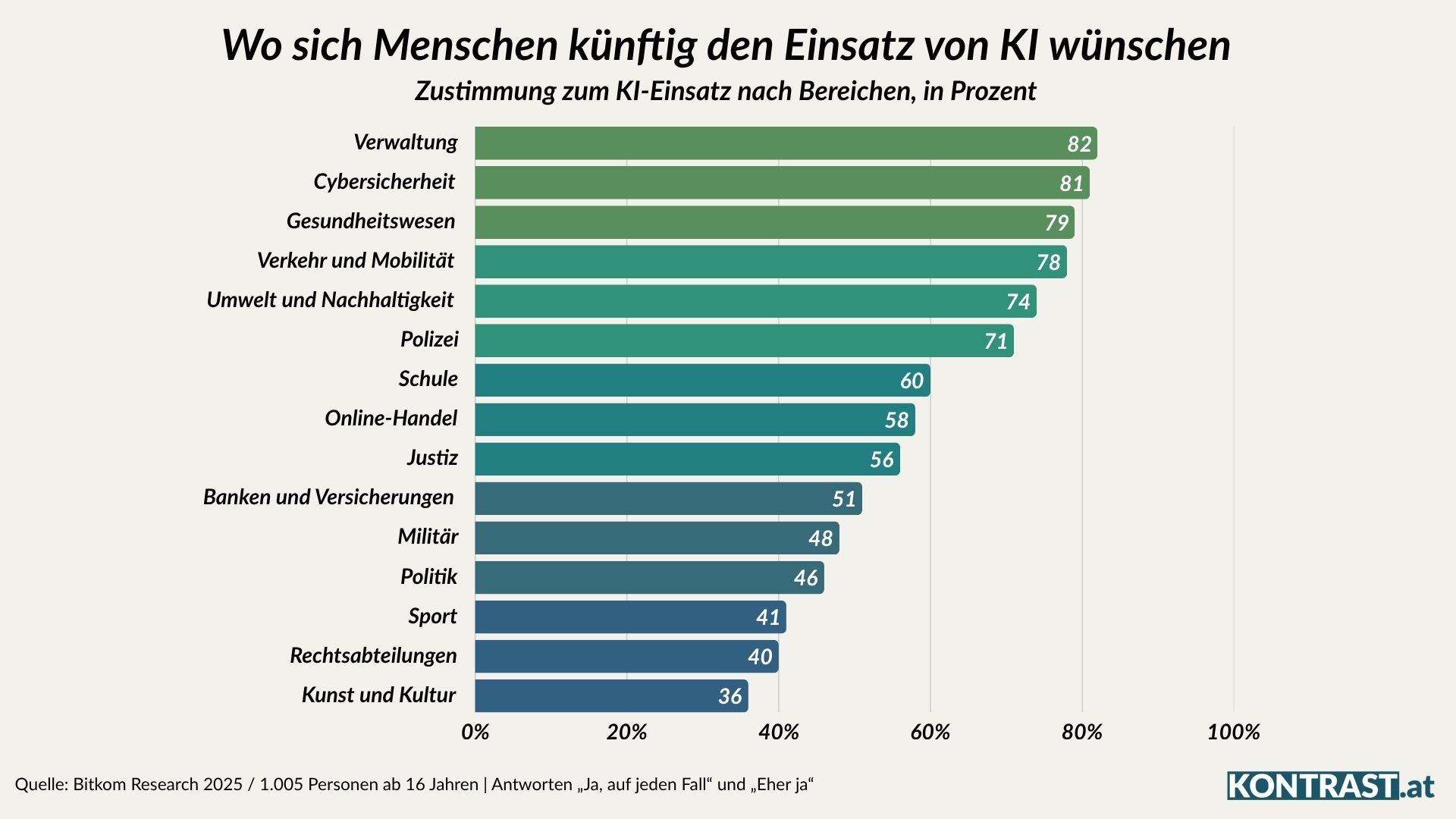Wo sich Menschen künftig den Einsatz von KI wünschen
