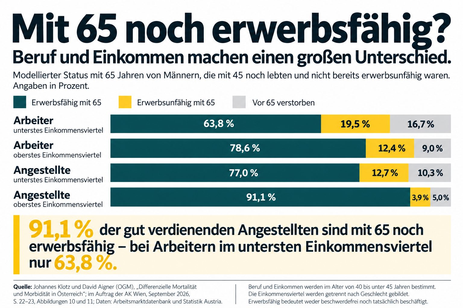 Pensionsalter: Mit 65 noch erwerbsfähig? (Infografik KI-generiert auf Basis der angegebenen Daten)