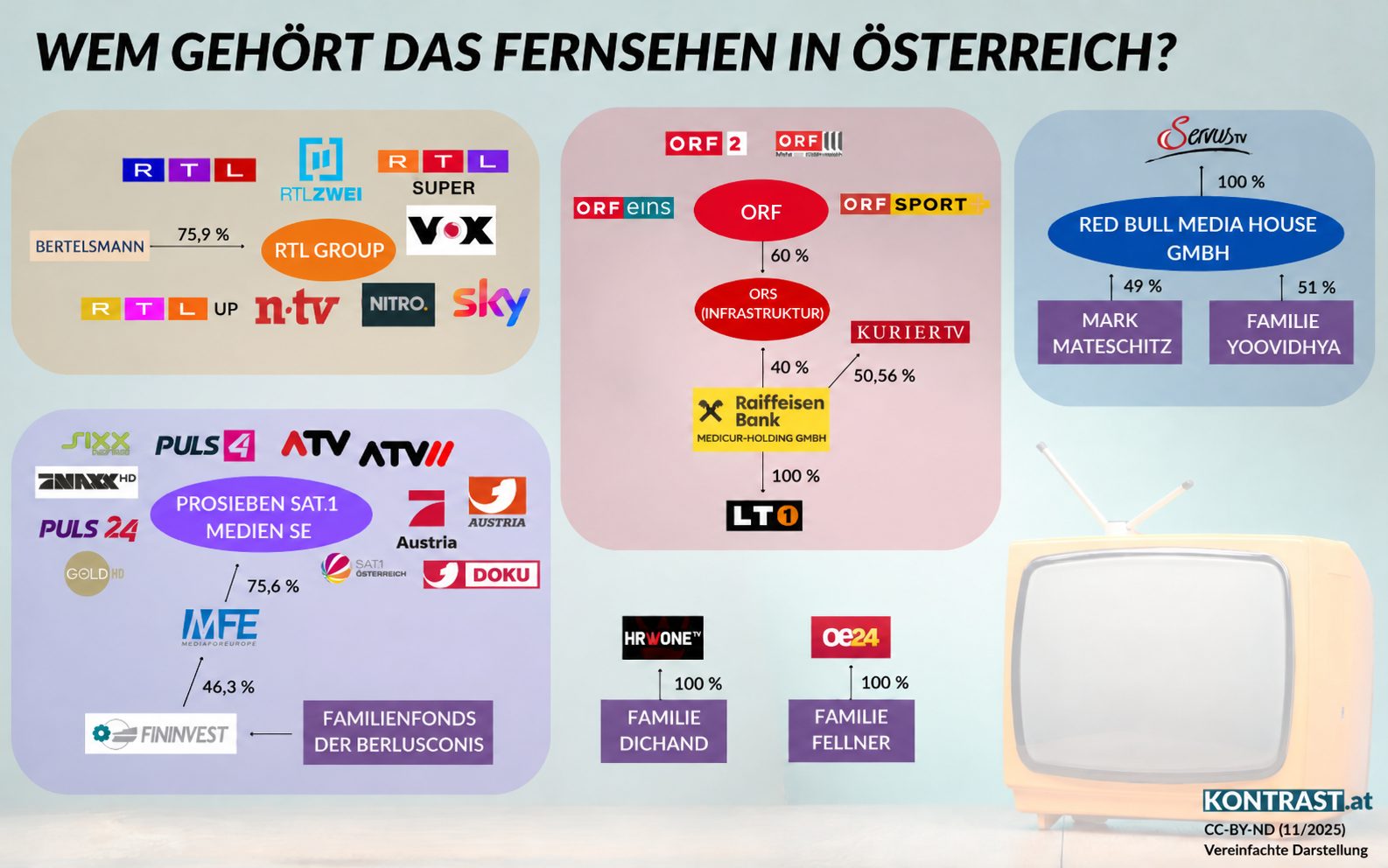 Medien, Fernsehsender in Österreich, Grafik